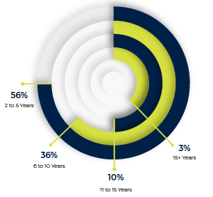 Past Participant Experience